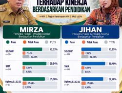 Survei Rakata: Kepuasan Publik terhadap Kinerja Mirza-Jihan Tembus 80 Persen